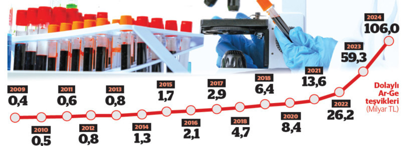 215,8 milyarlık Ar-Ge’ye 106 milyar vergi muafiyeti - Resim : 2
