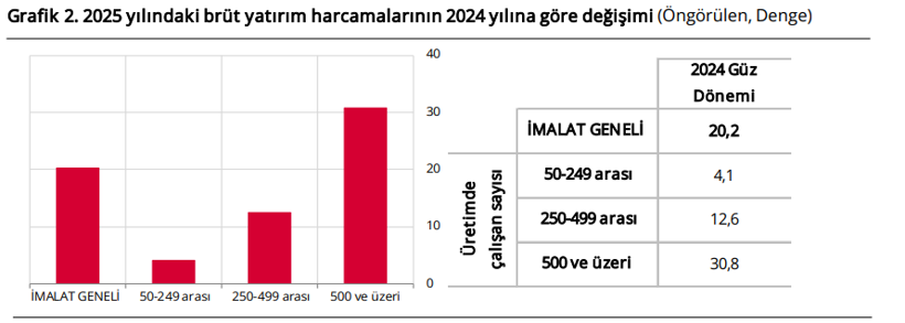 Planlanan yatırımlarda artış beklentisi azaldı - Resim : 2