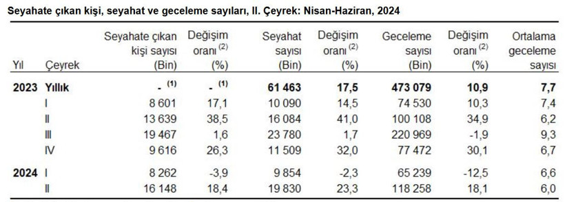 İkinci çeyrekte 16 milyon kişi seyahat etti, harcama tam ikiye katlandı! - Resim : 1