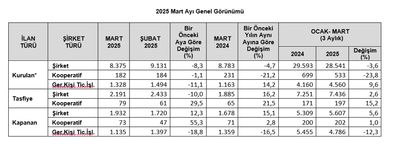 Kurulan şirket sayısı azaldı, sermayeler eridi... En çok kapanan şirket o sektörde! - Resim : 1