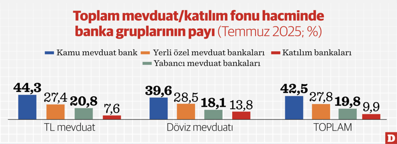 Yüksek faiz ortamında ipi ‘faizsiz’ bankalar göğüsledi - Resim : 1