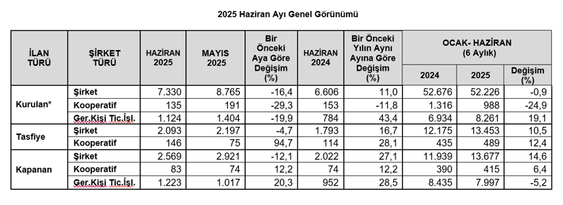 TOBB açıkladı: 2025’in ilk yarısında Türkiye’de kurulan şirket sayısında düşüş! - Resim : 1