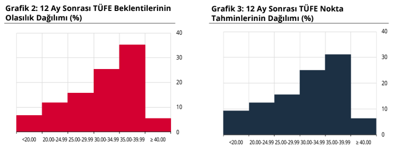Merkez Bankası piyasa katılımcıları anketini yayımladı: İşte enflasyon ve dolar/TL kuru beklentisi - Resim : 1