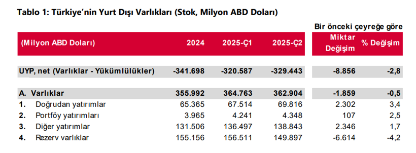 Merkez Bankası açıkladı: Türkiye’nin uluslararası yatırım pozisyonunda son durum belli oldu - Resim : 2