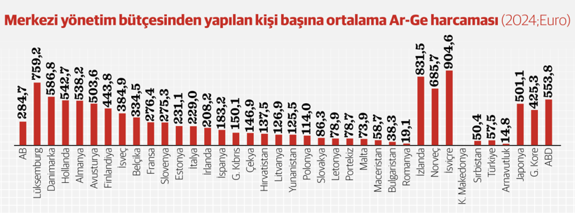 Ar-Ge harcamasında derin AB-Türkiye farkı - Resim : 3