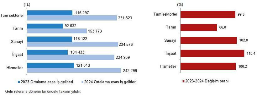 Son dakika: Geçen yıl gelir eşitsizliği ne boyuttaydı? TÜİK son durumu açıkladı - Resim : 8