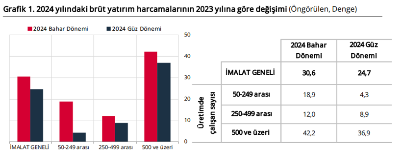 Planlanan yatırımlarda artış beklentisi azaldı - Resim : 1