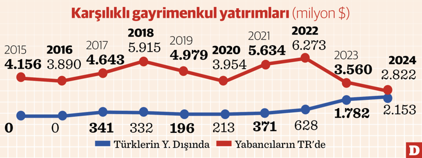Yurt dışında konut furyası sürüyor - Resim : 1