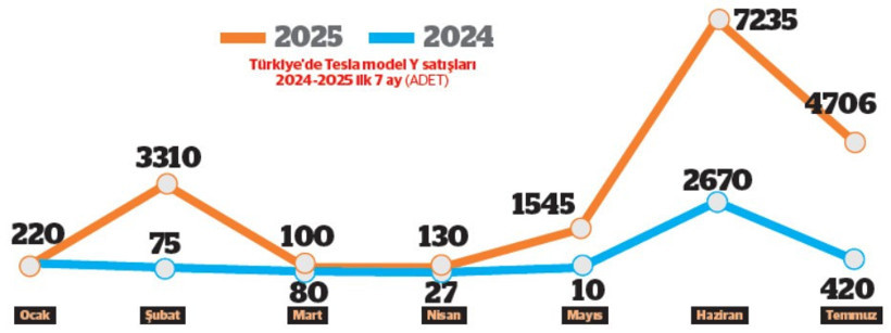 Tesla’nın Avrupa’da enerjisi kalmadı, Türkiye’de voltajı arttı - Resim : 1