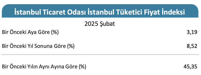 İTO açıkladı! İstanbul'un şubat enflasyonu belli oldu - Resim : 1