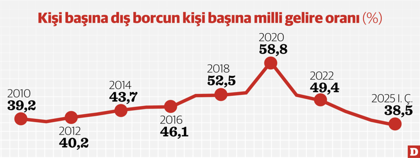 Kişi başına düşen dış borç 6 bin 150 dolar - Resim : 1