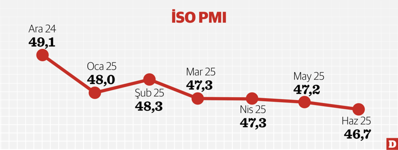 Sanayinin röntgeni alarm verdi - Resim : 1