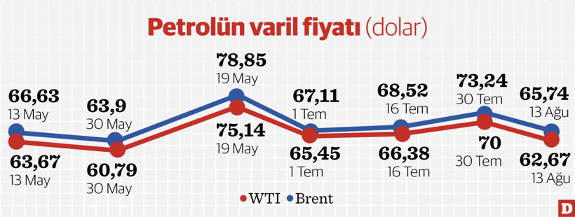 Petrolde arz fazlası, fiyatları baskılayacak  &nbsp; - Resim : 1