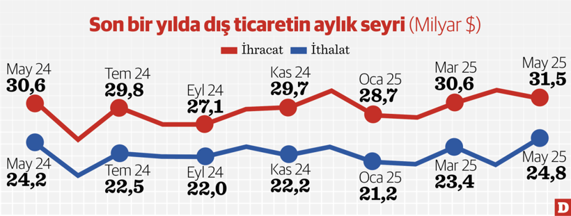Tarihi en yüksek aylık ve yıllık ihracat hacmi - Resim : 1