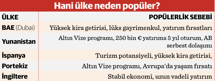 Yurt dışında konut furyası sürüyor - Resim : 3