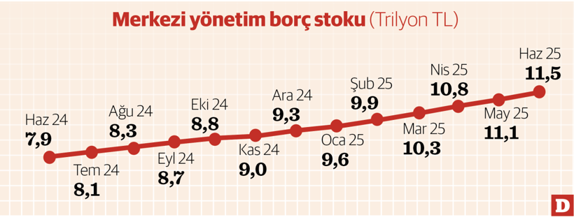 Açık rekoru ve yoğun borçlanma maratonu - Resim : 1