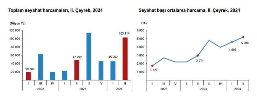 İkinci çeyrekte 16 milyon kişi seyahat etti, harcama tam ikiye katlandı! - Resim : 2