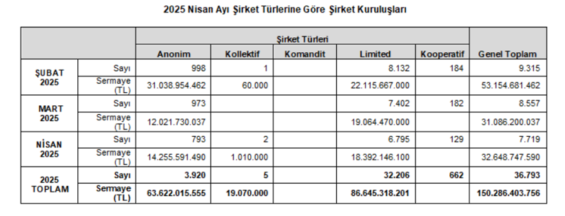 TOBB açıkladı: Nisan ayında kurulan ve kapanan şirket sayısı belli oldu - Resim : 2