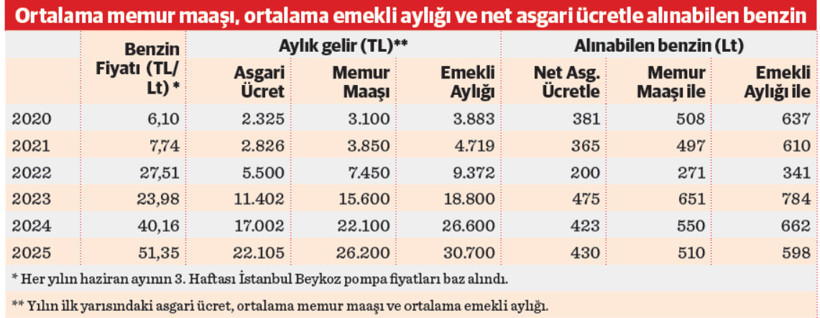Akaryakıt fiyatlarında tuhaf denge - Resim : 3