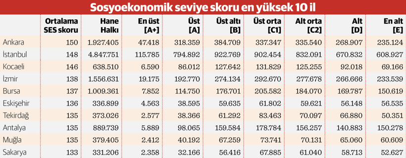 Sosyoekonomik seviyede ‘en üst – en alt’ farkı 15 kat - Resim : 2
