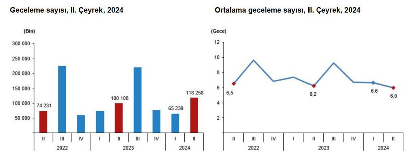 İkinci çeyrekte 16 milyon kişi seyahat etti, harcama tam ikiye katlandı! - Resim : 4