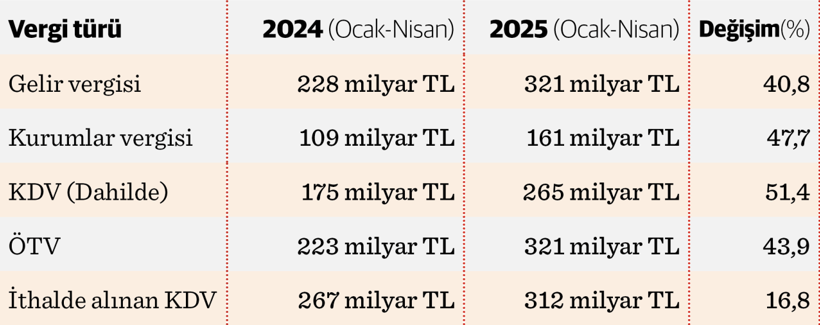 Türkiye’nin kronik sorunu vergi yönetimi (Yönetimsizliği) - Resim : 2