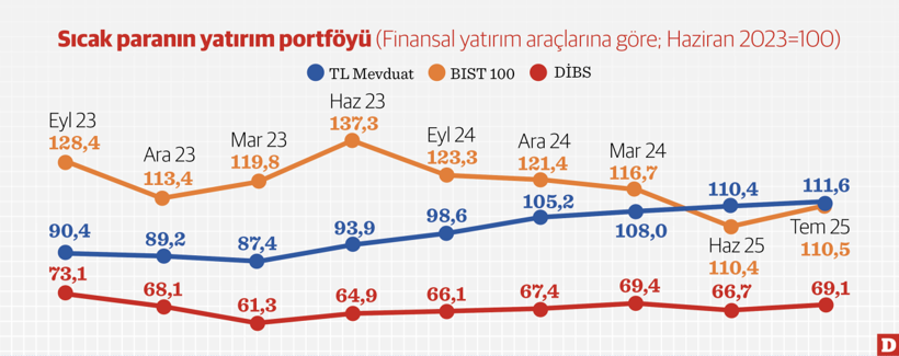 Mevduat ve borsada kazanç DiBS’te zarar - Resim : 1