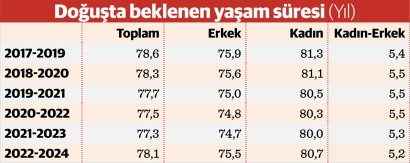 Doğuşta beklenen yaşam süresi arttı - Resim : 3