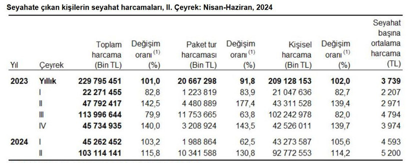 İkinci çeyrekte 16 milyon kişi seyahat etti, harcama tam ikiye katlandı! - Resim : 3