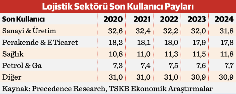 Lojistikte 'hub' potansiyeli ve küresel yollar fırsat yaratır - Resim : 1