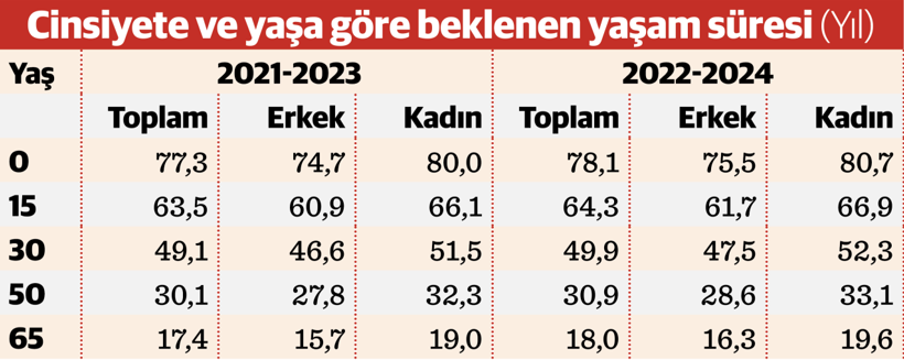 Doğuşta beklenen yaşam süresi arttı - Resim : 2