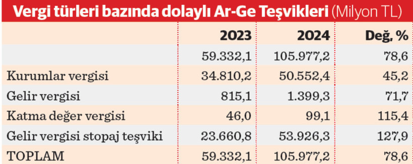 215,8 milyarlık Ar-Ge’ye 106 milyar vergi muafiyeti - Resim : 1