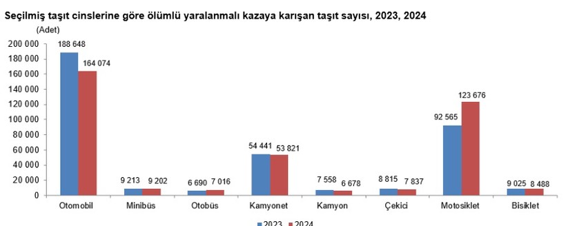 TÜİK açıkladı: 2024'te trafik kazalarında 6 bin 352 kişi hayatını kaybetti - Resim : 5