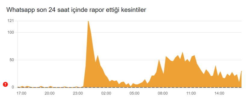 Whatsapp çöktü mü, neden mesajlar gitmiyor? Whatsapp neden yavaşladı? - Resim: 3