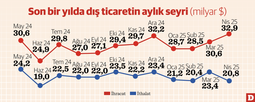 Dış ticaret açığında son 21 ayın zirvesi - Resim : 3
