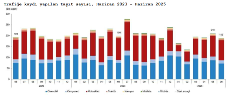 TÜİK: Trafiğe kaydı yapılan taşıt sayısı haziranda yıllık yüzde 4,7 azaldı - Resim : 1