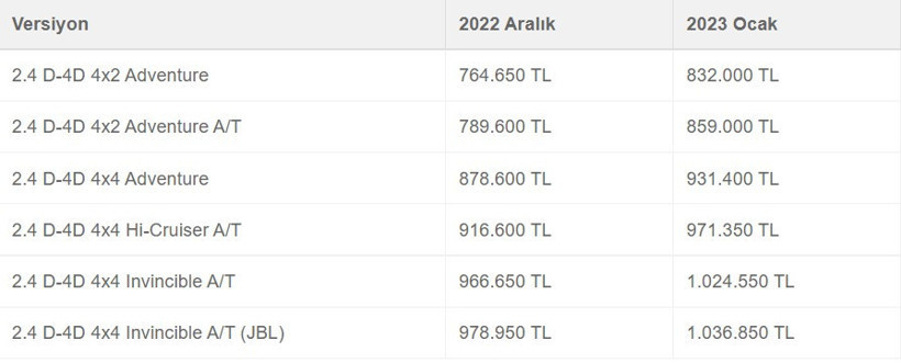 2023 sıfır araç fiyat listesi ilk Toyota ve Opel'den geldi - Resim : 12