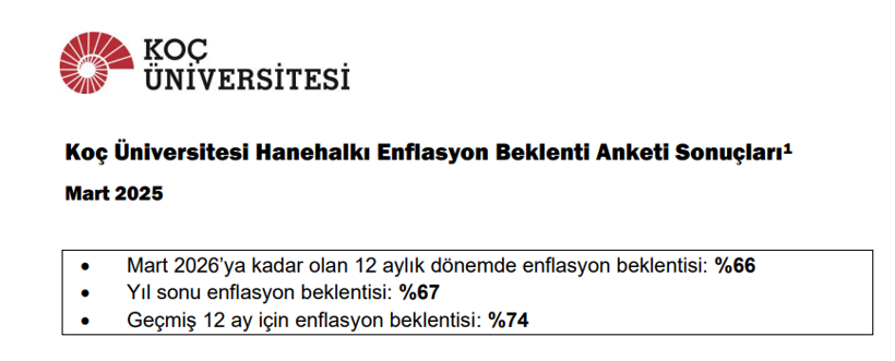 Vatandaşın enflasyon beklentisi ne durumda? Prof. Dr. Selva Demiralp'ten dikkat çeken uyarı - Resim : 1