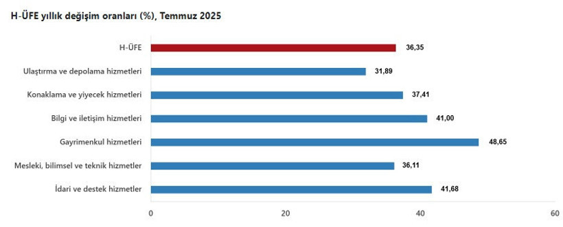 H-ÜFE temmuzda yükselişini sürdürdü - Resim : 2