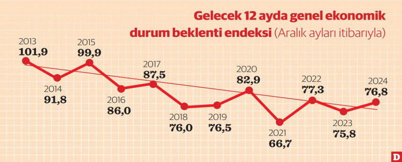 Hanelerin 2025’ten de umudu zayıf - Resim : 2