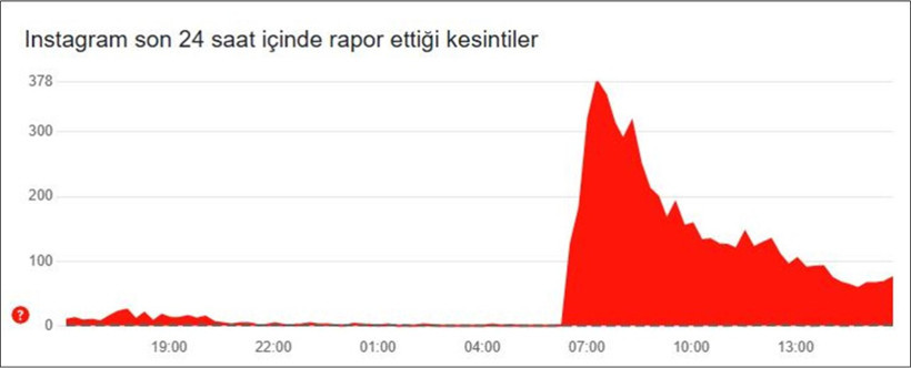 İnternet neden yavaş? (Instagram ne zaman açılacak? İnternet ne zaman düzelecek? 19 Mart 2025) - Resim : 1