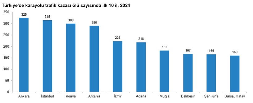 TÜİK açıkladı: 2024'te trafik kazalarında 6 bin 352 kişi hayatını kaybetti - Resim : 4