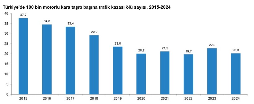 TÜİK açıkladı: 2024'te trafik kazalarında 6 bin 352 kişi hayatını kaybetti - Resim : 3