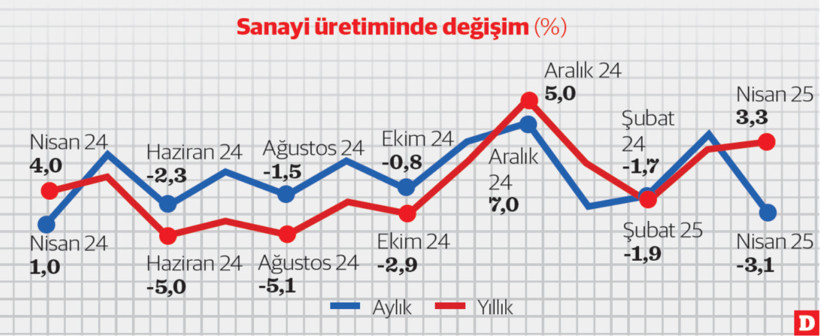 Nisan ayı sanayiye yaramadı - Resim : 1