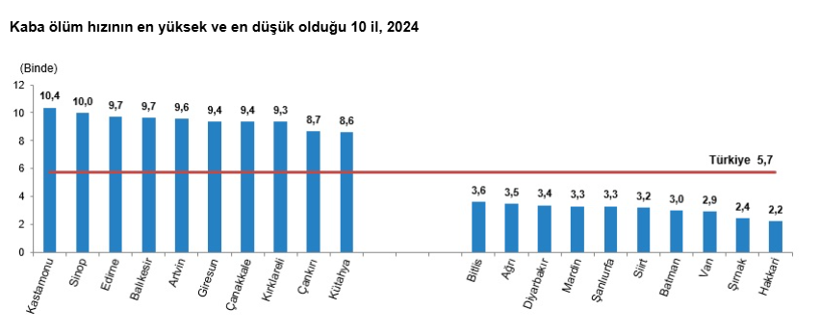 Ölüm ve ölüm nedeni 2024 yılı istatistikleri açıklandı - Resim : 2