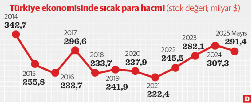 Sıcak para stoku beş ayda 15,9 milyar dolar eridi - Resim : 2