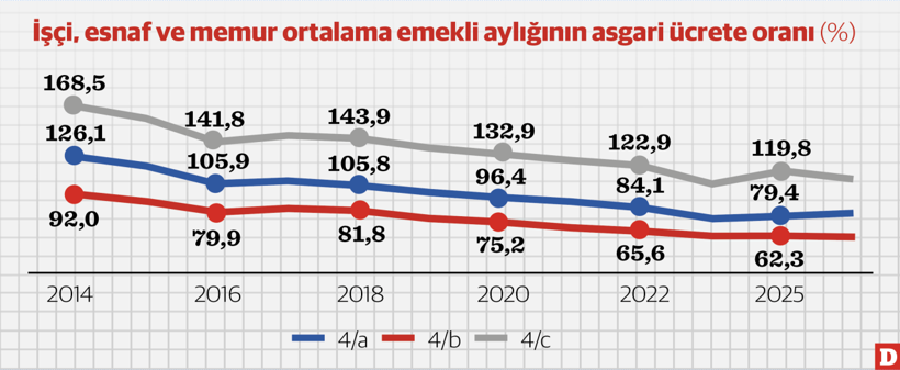 Asgari ücretli zorda emeklinin kaybı büyük - Resim : 1