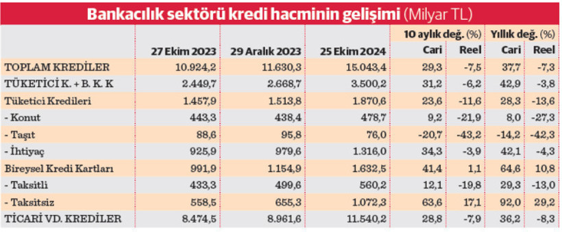 Krediler zorlaştı vatandaş karta yüklendi - Resim : 1