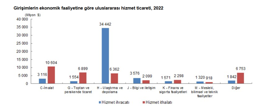 TÜİK: Hizmet ihracatının yüzde 64,4'ünü 2022'de büyük ölçekli girişimler yaptı - Resim : 1
