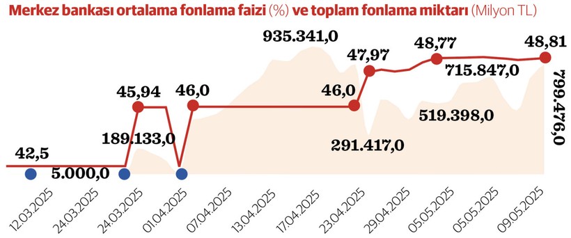 Yatırım üretim ve tüketime yüksek faiz freni - Resim : 2